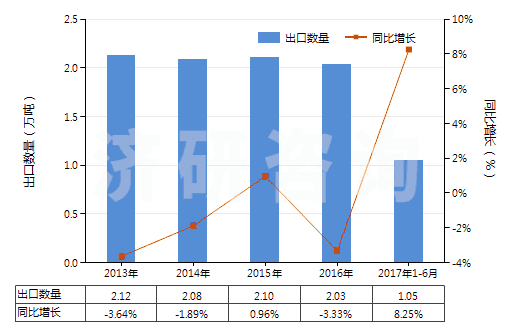 2013-2017年6月中國塑料制卷軸,紆子,筒管及類似品(HS39234000)出口量及增速統(tǒng)計